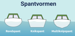 <p>1. Rondspant</p><p>Geschikt voor varen op ruim water met veel golfslag</p><p>2. Knikspant</p><p>Geschikt voor varen op kleine binnenwateren</p><p>3. Multiknipspant</p><p>Zit kwam geschiktheid tussen een rondspant en knikspant in</p>
