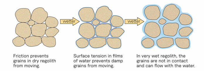 <ul><li><p>weak electrical charges attracting grains to each other</p></li><li><p>promoted by small amounts of water</p></li><li><p>overcome by too much water</p></li></ul><p></p>