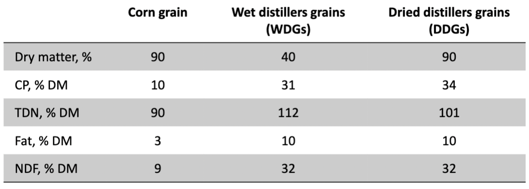 <p>By-Products of DRY Milling</p>