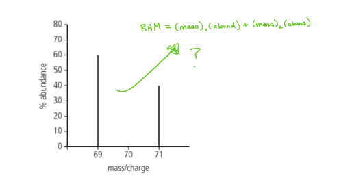 <p>When the spectrometer measures the mass charge ratio of the deflected particles, this is displayed on the horizontal axis, using the carbon 12 scale. In most cases, the charge of the ion is plus one so the horizontal axis generally also gives the mass.</p><p></p><p>The relative abundance of the ions corresponding to different isotopes is shown on the vertical axis.</p><p></p><p>In the below, graphic of the mass spectrum of gallium, it shows that in 100 atoms, 60 atoms of a mass of 69 and 40 items of a mass of 71. This information from the spectrum can be used to calculate the relative atomic mass of the element.</p>