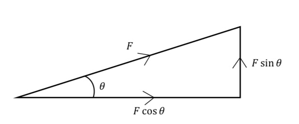 <p>Resolving forces</p>