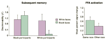 <p>Increased FFA activation reflects perceptual expertise for same-race faces</p>