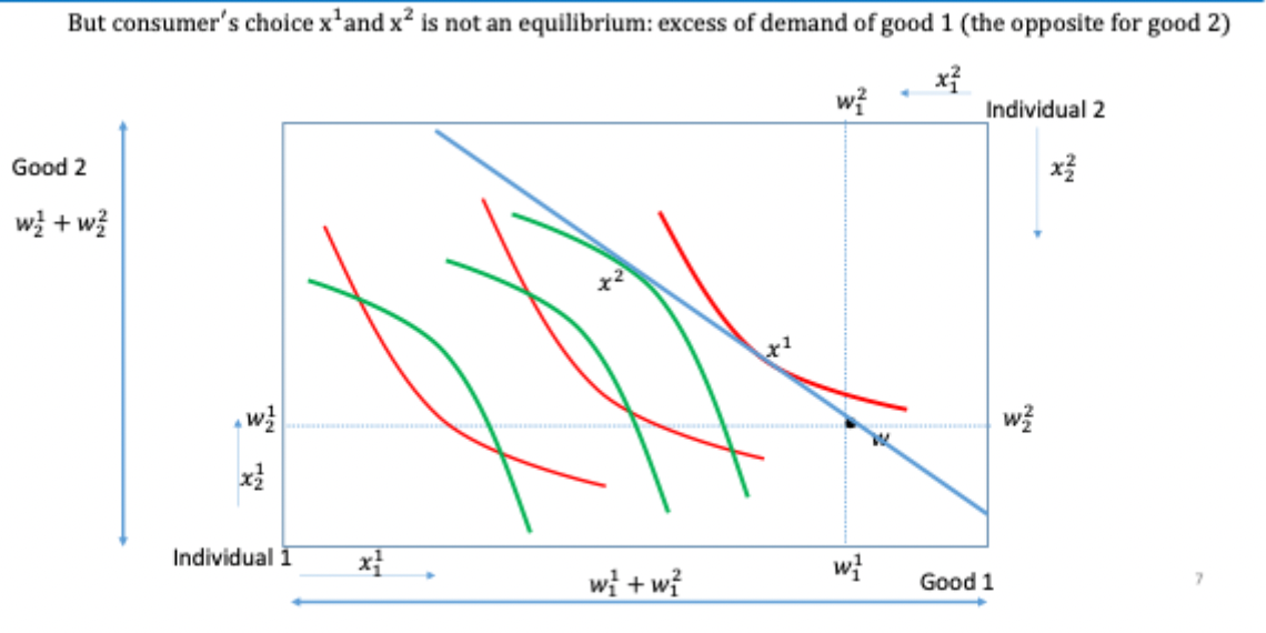 <p>A curve showing all combinations of good 1 and good 2 giving the <strong>same utility</strong> to one individual.</p><ul><li><p>Red curves = Individual 1 | Green curves = Individual 2</p></li><li><p>Moving higher/right = higher utility for Individual 1</p></li><li><p>Curves never shift, they reflect preferences, not prices</p></li><li><p><strong>Optimal choice</strong> = highest indifference curve tangent to the BC (Makes the price and the preference match) → BUT IT IS NOT THE EQUILIBRIUM BECAUSE THERE MIGHT BE EXCESS DEMAND OR SUPPLY FOR GOODS.</p></li><li><p><strong>Tangency condition:</strong> MRS₁,₂ = p₁/p₂</p></li></ul><p></p>