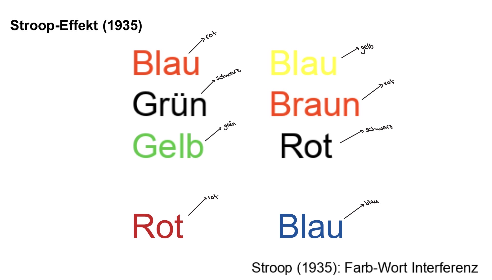 <p>Klassisches Beispiel der Aufmerksamkeitsforschung</p><p>Stroop-Effekt</p>