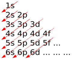 <p>states that each electron occupies the lowest energy orbital available</p>