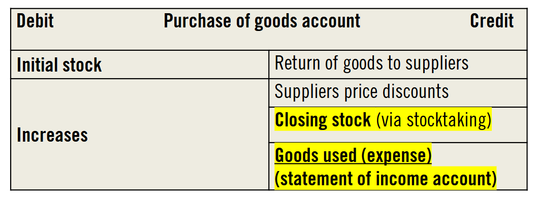 <p>= asset account</p>