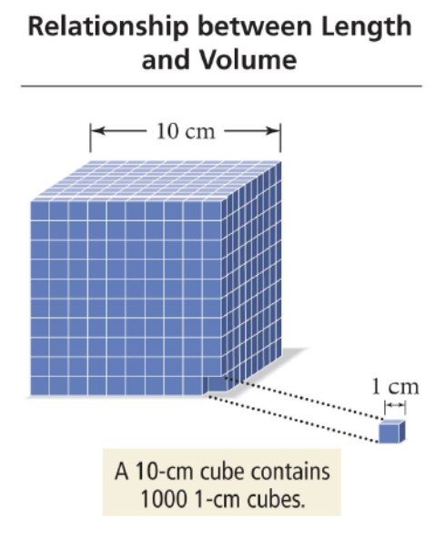 <ul><li><p>Units formed by multiplying or dividing basic SI units </p></li><li><p>Volume (distance³): cm³  m³  ft³ </p></li><li><p>1 dm³ = 1 cm³ </p></li></ul><p></p><p></p><ul><li><p>Speed (distance/time): m/s  mi/hr  km/hr</p></li></ul><p></p><p>60 mi/hr → 60 mi = 1hr</p><p>234 m/s → 234m = 1s</p><p></p><ul><li><p>Density (mass/volume): g/cm³  kg/L   kg/m³ </p></li></ul><p></p><p>.862 g/cm³ → .862g = 1cm³ </p><p>2.3 kg/L → 2.3 kg = 1L</p>