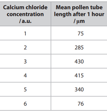 <p>Describe an investigation on the effect of calcium&nbsp;chloride concentration on pollen tube&nbsp;growth, that would give the results shown in the table.<br><br>(6 marks)</p>