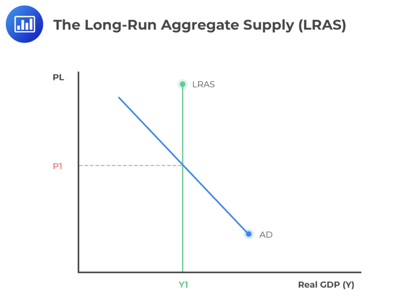 <p>The Long-run aggregate supply is aggregate supply in the long-run, when all prices are flexible.</p>