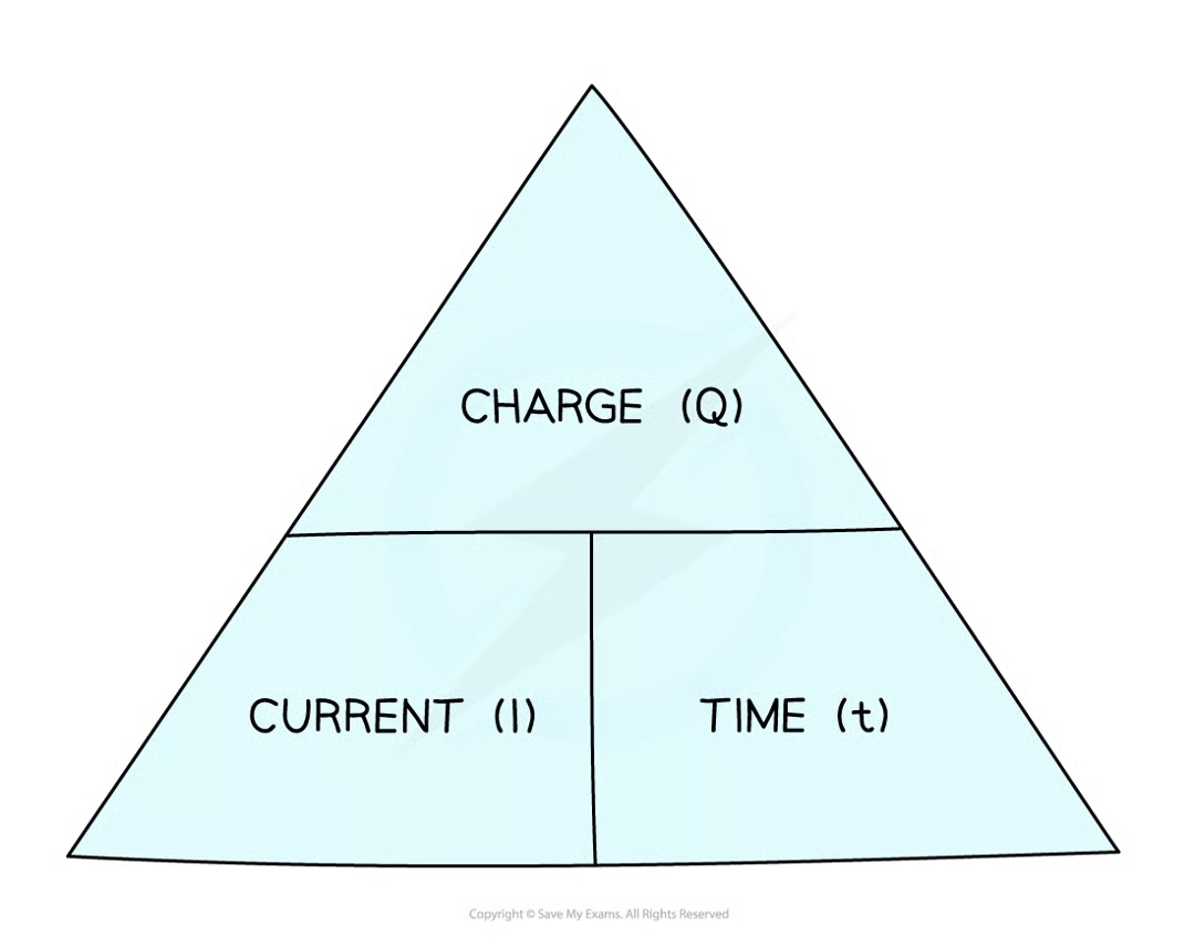 <p>Q = I x t</p><ul><li><p>Q : charge in coulombs (C)</p></li><li><p>I: current in amps (A)</p></li><li><p>t: time in secs (s)</p></li></ul><p></p>