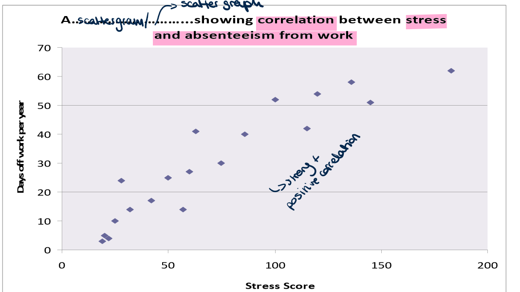 <p>To show the relationship between two quantitative variables.</p>