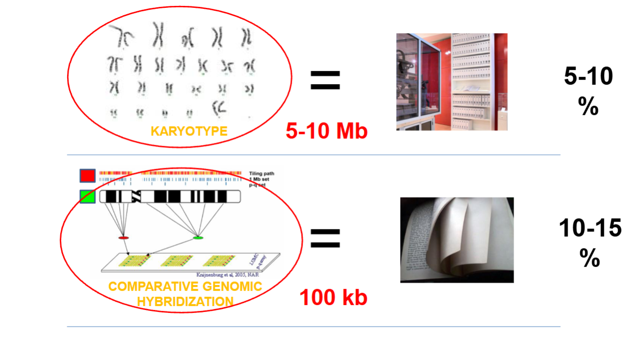 <p><strong>Karyotype </strong>= LOW resolution + LOW diagnostic yield</p><p><strong>Microarray</strong> = HIGH resolution + HIGH diagnostic yield</p><ul><li><p>Diagnostic yield: percentage of tests that successfully find a definitive disease-causing genetic change</p></li></ul><p></p>