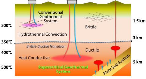 <p>• Improved well targeting to expand conventional geothermal</p><p>• Enhanced geothermal systems (EGS)</p><p>• Supercritical (aka super hot-rock) geothermal</p><p>most of the eastern half of the country is not reliable for geothermal</p>