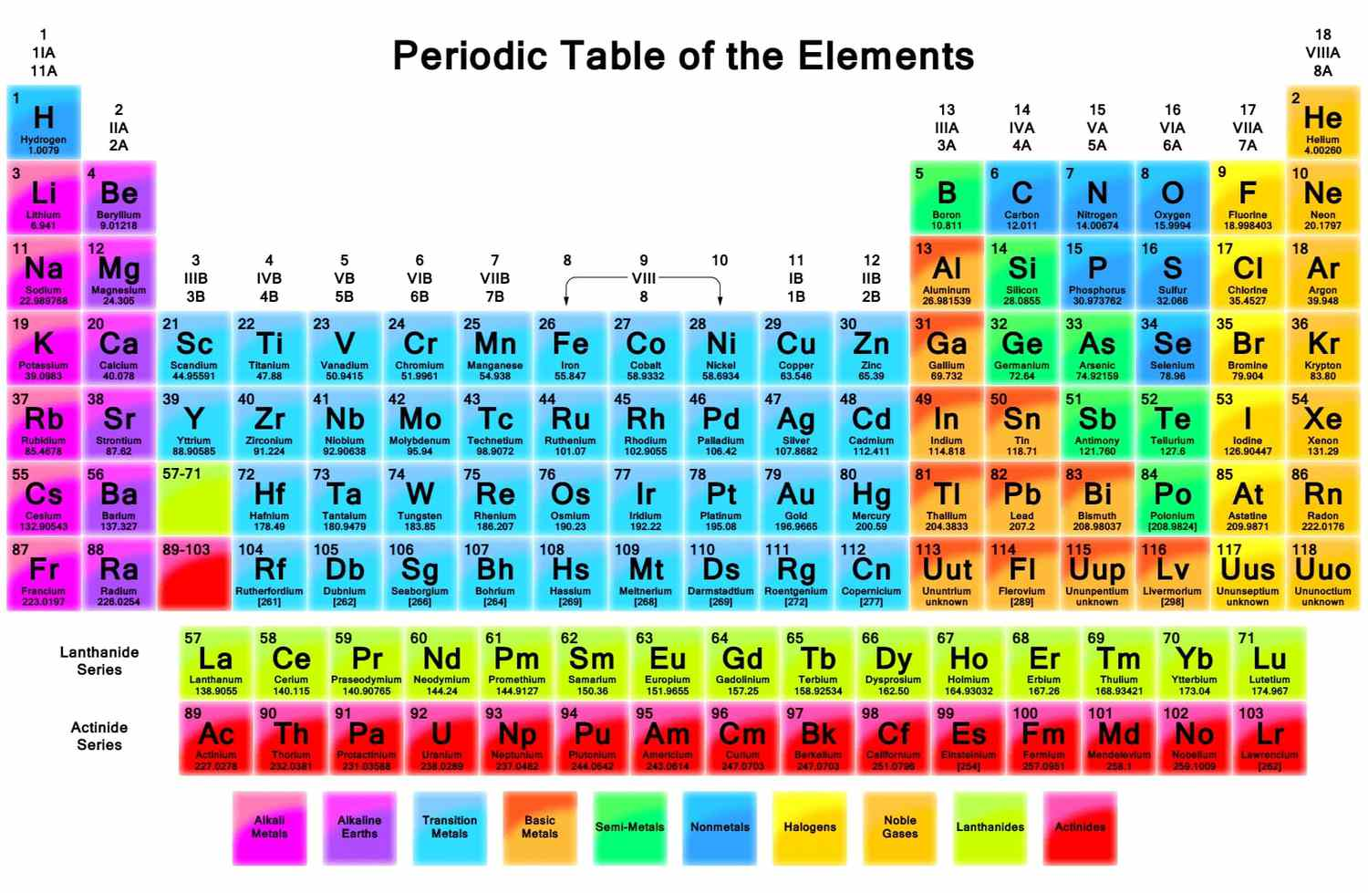 <p><span>A display of elements ordered according to their atomic number. It orders elements into rows and columns based on their properties. </span></p>