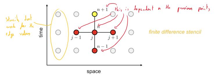<p>near the edge of the grid → edge values = 0</p>