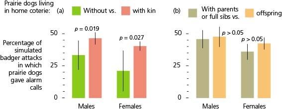 <p><span>The accompanying figure shows that the rate of alarm calls made by black-tailed prairie dogs is dependent on a perceived threat by a predator. This behavior affects ________.</span></p>
