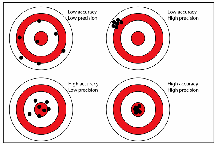 <p><strong><span data-name="blue_square" data-type="emoji">🟦</span> 1. Baja precisión + baja validez</strong></p><ul><li><p>Puntos dispersos y lejos del centro<br>→ error aleatorio + error sistemático</p></li></ul><p><strong><span data-name="green_square" data-type="emoji">🟩</span> 2. Alta precisión + baja validez</strong></p><ul><li><p>Puntos agrupados pero lejos del centro<br>→ <strong>sesgo</strong> (error sistemático)<br>→ el estudio es consistente pero incorrecto</p></li></ul><p><strong><span data-name="orange_square" data-type="emoji">🟧</span> 3. Baja precisión + alta validez</strong></p><ul><li><p>Puntos dispersos pero centrados<br>→ error aleatorio<br>→ si aumentas tamaño muestral, se arregla</p></li></ul><p><strong><span data-name="red_square" data-type="emoji">🟥</span> 4. Alta precisión + alta validez</strong></p><ul><li><p>Puntos agrupados en el centro<br>→ estudio ideal<br>→ sin sesgo y con poca variabilidad</p></li></ul><p><span data-name="point_right" data-type="emoji">👉</span> Esta imagen resume todo el tema:</p><ul><li><p><strong>Error aleatorio = precisión</strong></p></li><li><p><strong>Error sistemático = validez</strong></p></li></ul><p></p>