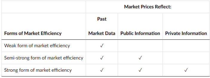 Weak-form: prices fully reflect all past market data (historical prices/volume), so past-price patterns can't predict future prices — tested via serial correlation in returns or profitability of technical analysis trading rules. Semi-strong-form: prices fully reflect all publicly available information (financial statement and market data), so analyzing public information can't produce abnormal returns — tested via event studies of investor reaction to information releases. Strong-form: prices fully reflect all public and private information, so even insiders can't earn abnormal returns from private information — tested via whether trading on nonpublic information earns abnormal profits. Each higher form encompasses the ones below it (semi-strong implies weak; strong implies both).