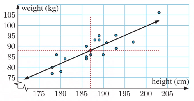 <p>1) find the mean of x and y </p><p>2) plot the mean point on the diagram</p><p>3) draw a line through the mean, have as many points below and above it</p><p></p>