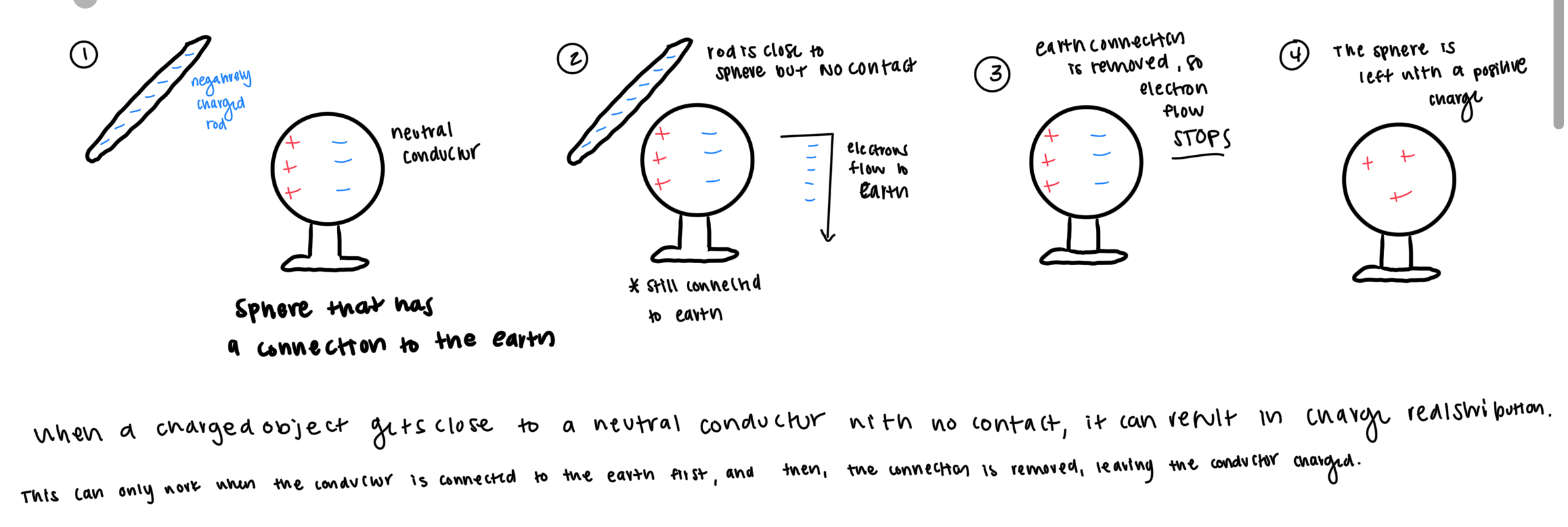 <p>a charged rod comes near a metal sphere THAT IS ATTACHED TO THE GROUND. there is a charge redistribution. the electrons are flowing to earth during redistribution, but once the earth connection is removed, electron flow STOPS. then, the sphere is left with a positive charge </p>