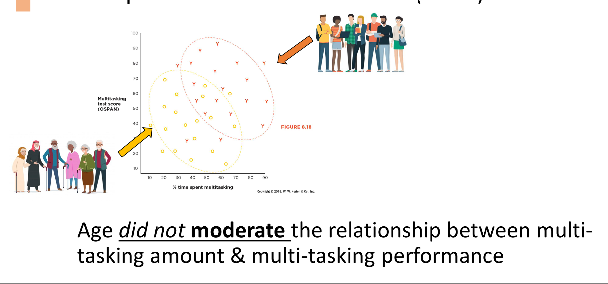 <p><span style="background-color: transparent;">Initial study was with a younger sample, replicated with older sample</span></p>