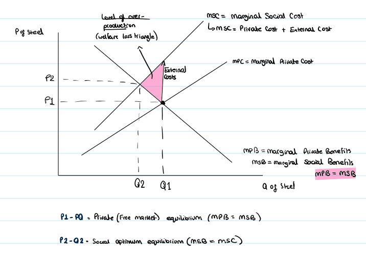 <ul><li><p>Private costs to firm = the costs of production (i.e workers wages, capital equipment, factories etc) → these are the unavoidable costs</p></li><li><p>External costs to society = pollution (firm generates CO2) this has further health costs, damage to local environment)</p></li></ul><p>P1 Q1 = Private (Free market) equilibrium (MPB=MSB)</p><p>P2 Q2 = Social optimum equilibrium (MSB=MSC)</p>