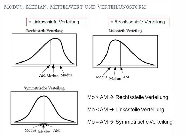 <p><span style="font-family: Aptos, sans-serif; line-height: 107%;">Maß für die Asymmetrie einer Verteilung</span></p>