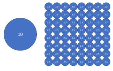 <p>→ fijnstofconcentraties in de buitenlucht worden gemeten in microgram per kubieke meter( ug/m3) en gewicht is direct gekoppeld aan driedimensionale volume van een deeltje</p><p></p><p>1. De wet van de derde macht (Volume vs. Diameter)</p><p>Fijnstofconcentraties in de buitenlucht worden gemeten in microgram per kubieke meter ($\mu\text{g/m}^3$). We meten dus <strong>gewicht</strong>, en gewicht is direct gekoppeld aan het driedimensionale <strong>volume</strong> van een deeltje.</p><ul><li><p>Een deeltje van PM10 (diameter van 10mu) is in diameter <strong>4 keer zo groot</strong> als een deeltje van PM2.5 (diameter van 2.5\mu).</p></li><li><p>Omdat het volume van een bol met de derde macht stijgt, is de verhouding in gewicht:</p><p>$$4 \times 4 \times 4 = 64$$</p></li><li><p><strong>De vergelijking op het plaatje:</strong> Één enkel PM10-deeltje weegt exact evenveel als de <strong>64</strong> kleine PM2.5-deeltjes die in het raster staan afgebeeld.</p></li></ul><div data-type="horizontalRule"><hr></div><p>2. Waarom grote deeltjes "zwaarder" meetellen</p><p>Als een meetstation in de stad de lucht filtert en het stof weegt, drukken een paar grote, grove deeltjes (zoals opwaaiend bodemstof of zand) het meetresultaat al snel omhoog. De grafiek slaat direct uit, waardoor het lijkt alsof de luchtkwaliteit dramatisch is verslechterd door die specifieke deeltjes.</p><div data-type="horizontalRule"><hr></div><p>3. Het Urban Health-dilemma: Het gevaar van de onzichtbare massa</p><p>Het onderste punt is het belangrijkste voor je vak: <strong>"$PM_{10}$ kan worden gedomineerd door een paar grove deeltjes of heel veel kleine deeltjes."</strong></p><ul><li><p><strong>Scenario A:</strong> Je ademt 1 grof deeltje van 10 mu in. Dit blijft hangen in je neus/keelholte (zie je allereerste dia) en je hoest het weer uit. Weinig schade.</p></li><li><p><strong>Scenario B:</strong> Je ademt 64 ultrafijne roetdeeltjes in van 2.5 mu. Dit weegt voor het meetstation <em>exact hetzelfde</em>, maar deze deeltjes dringen diep door tot in je longblaasjes en schieten je bloedbaan in. Veel grotere gezondheidsschade.</p></li></ul><figure data-type="blockquoteFigure"><div><blockquote><p><strong>Kortom:</strong> Alleen kijken naar het gewicht van fijnstof is misleidend. Een lage score in gewicht kan nog steeds betekenen dat de stadslucht vol zit met miljoenen levensgevaarlijke, ultrafijne deeltjes die simpelweg te licht zijn om op te vallen op de weegschaal.</p></blockquote><figcaption></figcaption></div></figure><p></p>