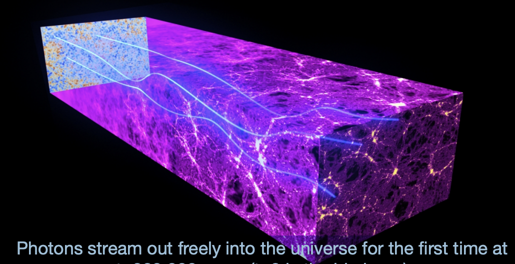 <p></p><p></p><p>Photons stream out freely into the universe for the first time at t=380,000 years (t=0 is the big bang)</p>