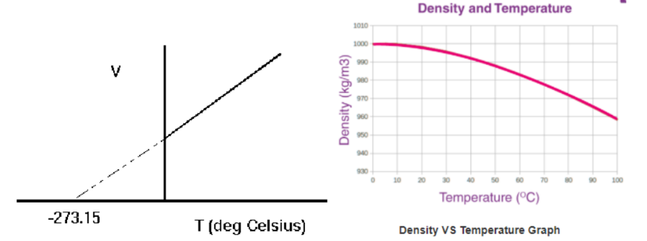 <p>Expansion of a substance means an increase in volume or size while contraction means decrease in volume or size. All substances expand when heated and contract when cooled. Also, when substances are heated their densities decrease and have increasing densities as they are cooled</p>