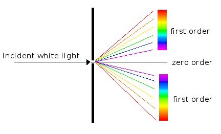 <p>diffract (v)</p>