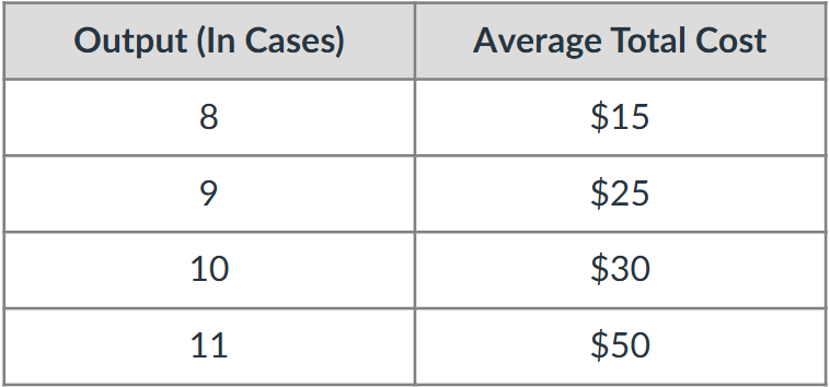 <p><span>Given the above chart, what is the total cost for producing the 9th case?</span></p>