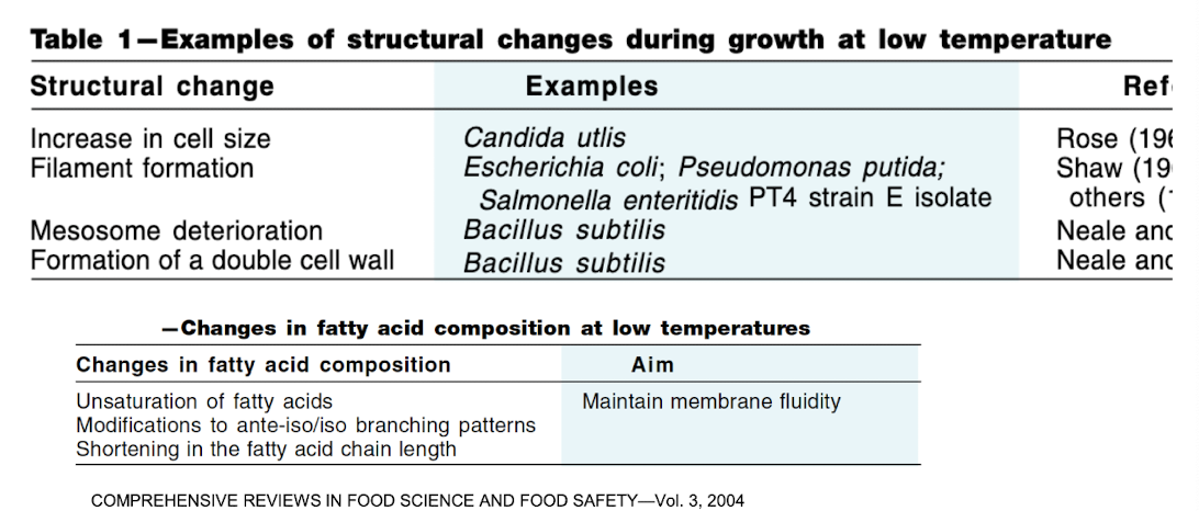 <p><span data-name="black_small_square" data-type="emoji">▪</span><strong> Morphological + physiological changes</strong> e.g. change in cell size (yeast)</p><p><strong><span data-name="black_small_square" data-type="emoji">▪</span> Alteration in metabolic pathway</strong></p><p><span data-name="black_small_square" data-type="emoji">▪</span><strong> Change in lipid composition</strong> i.e. unsaturation of fatty acids / shortening of FA chain length to increase membrane fluidity</p><img src="https://assets.knowt.com/user-attachments/33526a11-6ce3-42c9-b398-96092bdf2d21.png" data-width="50%" data-align="center"><p></p>