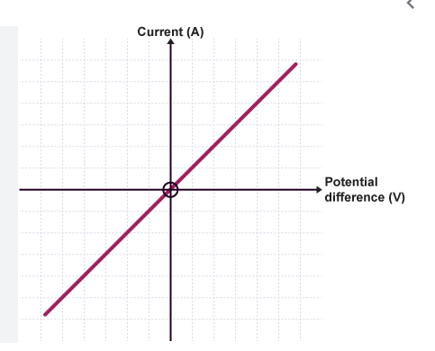 <p>The line is a straight line through the origin and current is directly proportional to voltage.</p>