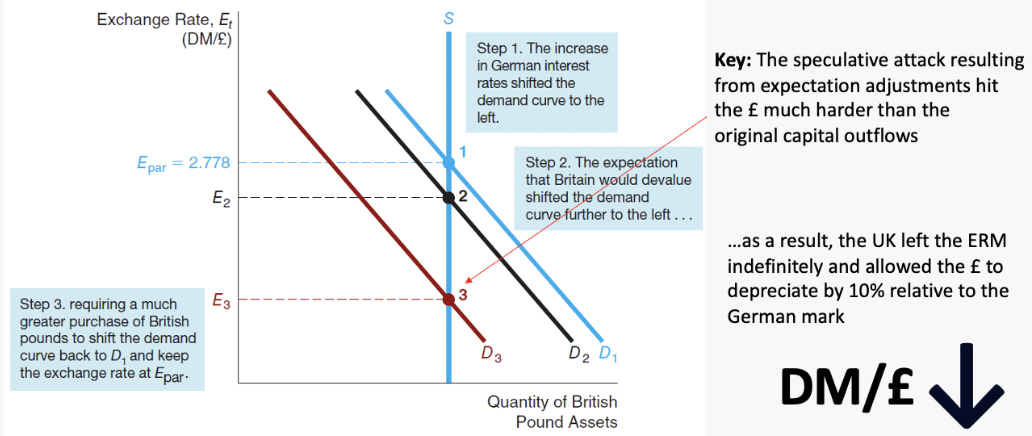 <p>Problem: In 1990, following the reunification, inflation crept up from 3% to roughly 5%, worrying the Bundesbank (historically, very inflation adverse) </p><ul><li><p>→ contractionary policy iGER<span>↑</span></p></li></ul><p></p><p>Dilemma: To fix this problem, the Bank of England would have to, in turn, implement contractionary policy, bringing iGB up. </p><ul><li><p>Unwilling to do so, because unlike Germany, the UL was in a recession at the time… a signal to speculators that the UK is unwilling to protect the peg. </p></li></ul><p></p><ul><li><p>The 1992 Forex Crisis illustrates the key issue with fixing the exchange rate:</p></li><li><p>To keep the exchange rate fixed, central banks need to design their monetary policy around this objective, which sometimes seriously conflicts with other aims such as fighting inflation or helping the economy recover from recessions. </p></li><li><p>Particularly problematic for smaller economies, who essentially have to mimic the monetary policy of their anchor economy in order to maintain the peg.</p></li></ul><p></p>