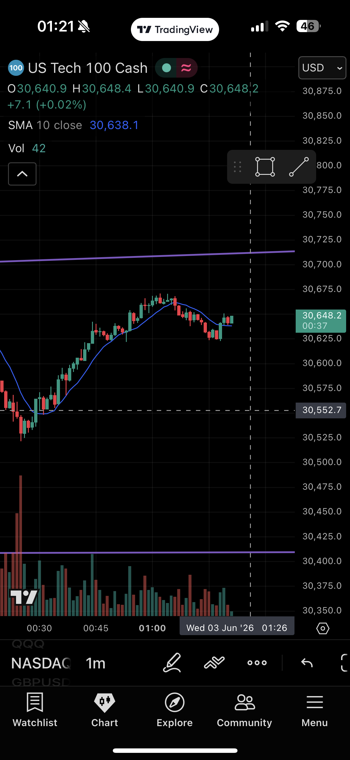 <p>Entering at rejection candle on 1m would have resulted in 3:1</p>