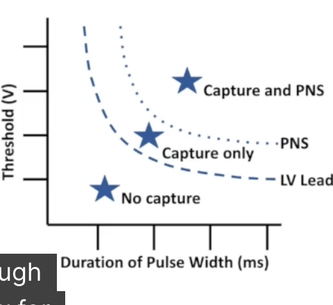 <ul><li><p>Output must be lower than PNS threshold</p><ul><li><p>May require safety margin < 2:1</p></li><li><p>Can test different vectors instead</p></li></ul></li><li><p><strong>PNS is positional</strong></p><ul><li><p>Different thresholds when sitting/standing/supine</p></li><li><p>Often discovered after implant</p></li></ul></li></ul><p></p>