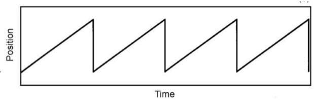 <ul><li><p>Constant-velocity slow phase with a corrective fast phase</p></li><li><p>Produces a saw-tooth waveform on position vs time tracing</p></li></ul><p></p>