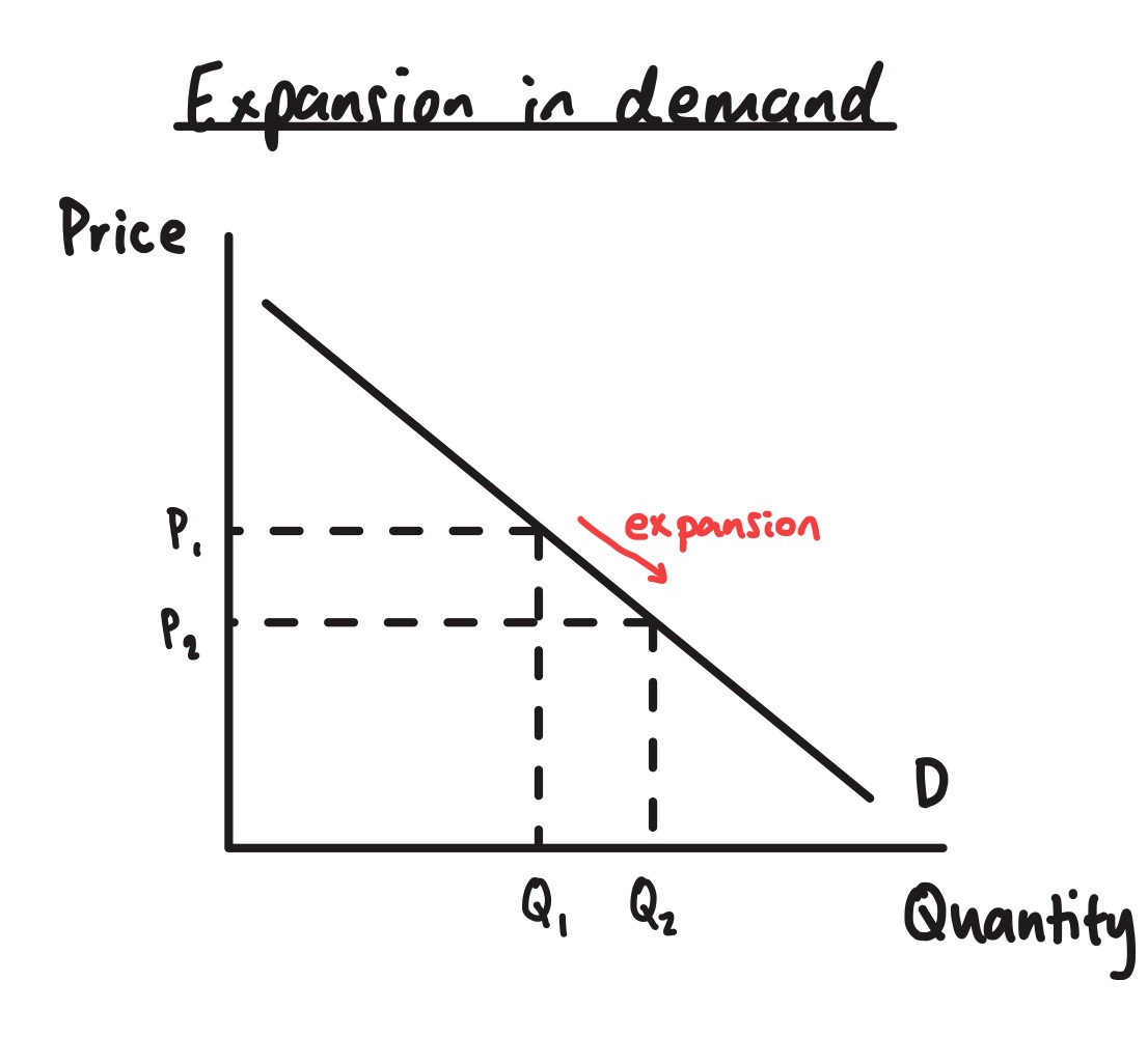 <p>a decrease in price</p>