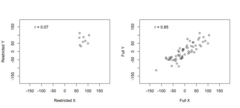 <p>Truncating variable range can artificially decrease (or alter) the observed correlation.</p>