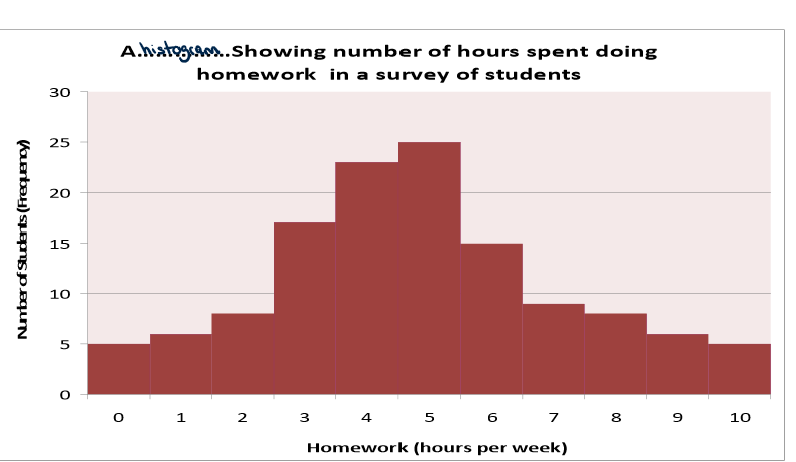 <ul><li><p>when continuous data (consecutive numbers) are being used - touching columns</p></li></ul><p></p>