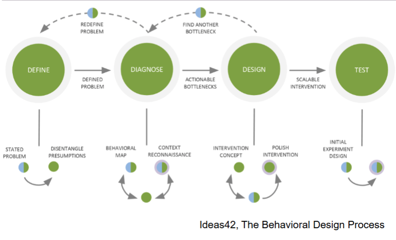 <p>behavioral design process</p>