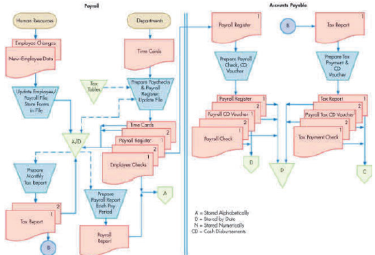 <p>This image best describes a<br>a. Document flowchart<br>b. System flowchart<br>c. Data flow diagram<br>d. Program flowchart<br>e. Context diagram<br>f. Business process diagram</p>