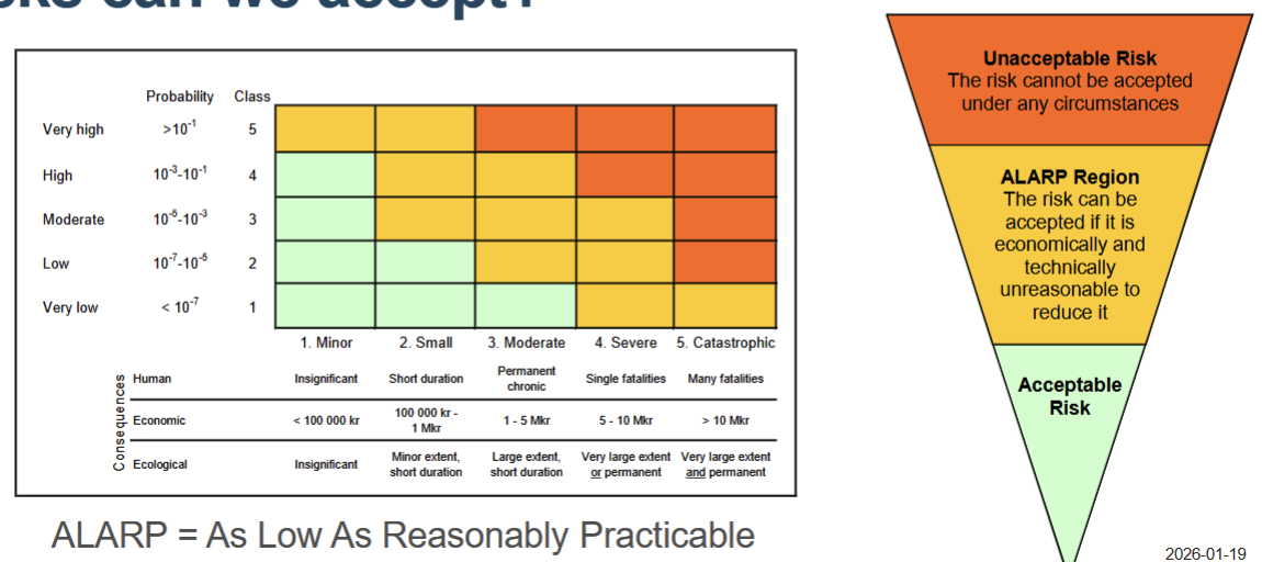 <ul><li><p>According to ALARP, risks that are clearly unacceptable must be reduced or eliminated under any circumstances. </p></li><li><p>Risks that are clearly acceptable can be left without further actions (or only monitored). </p></li><li><p>In between the acceptable and unacceptable risks, there are risks that may be accepted if it is economically and/or technically unreasonable to reduce them.</p></li></ul><p></p>