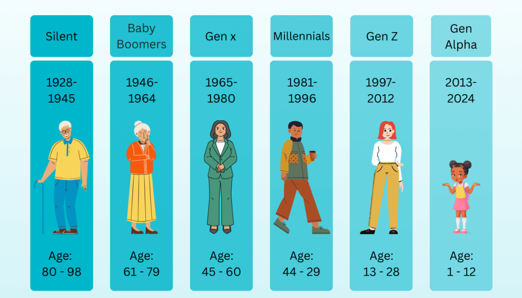 <p>Generation</p>
