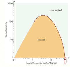 <p>Where on the following graph is the high-frequency cutoff (estimate)?</p>