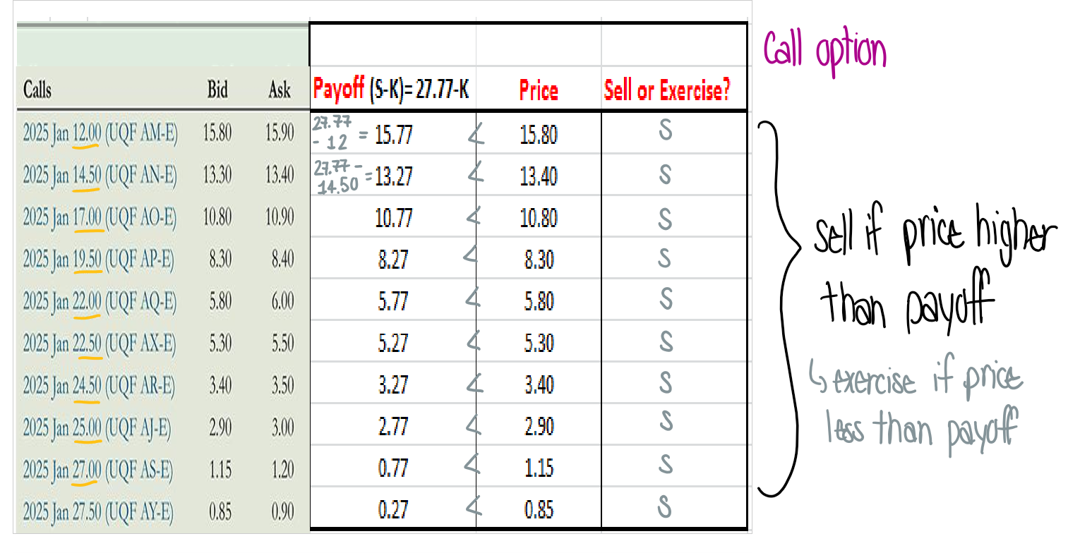 <p>Sell → if price is higher than payoff</p><p>Exercise → if price is less than payoff</p><ul><li><p>Same for with &amp; without dividends!</p></li></ul><p></p>