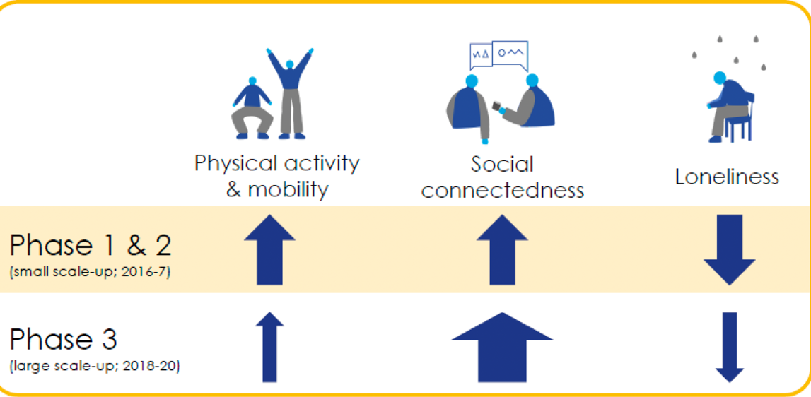 <p>Increased PA and mobility </p><p>Increased social connectedness</p><p>Decreased loneliness</p><p></p>