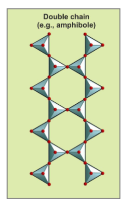 <p>Inosilikater</p><p></p><p>Tetraeder kan bindes sammen som dobbeltkæder (Si2O7)</p><p></p><p>amfibol</p>