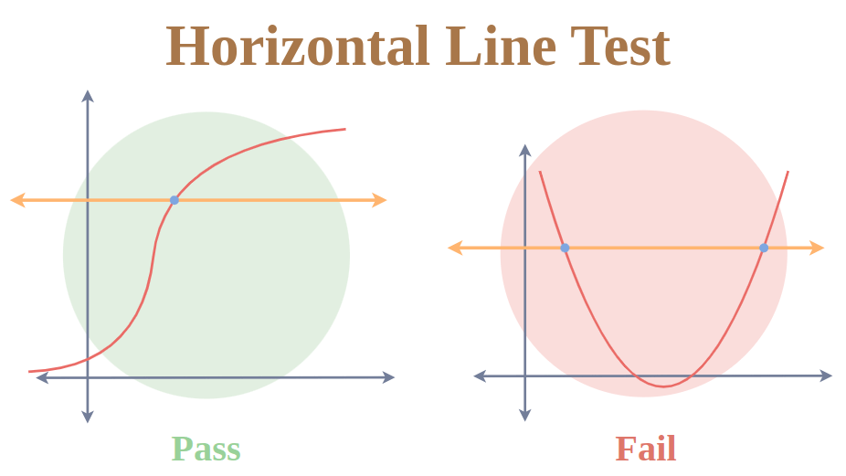 <ul><li><p><strong>Only one-to-one</strong> functions have inverses</p></li><li><p>A function has an inverse if its graph passes the <strong>horizontal line test: </strong>Any <strong>horizontal line</strong> will intersect with the graph <strong>at most once</strong></p></li></ul><p></p>